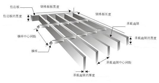 鋼格板型號，參數(shù)及各部件名稱你認(rèn)識嗎？